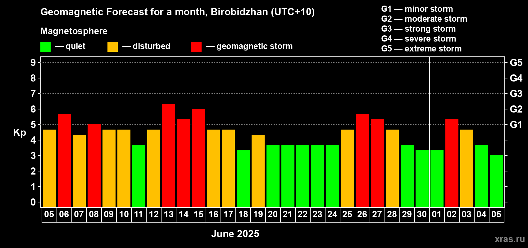 Forecast of the daily maximal value of geomagnetic index Kp for <b>1 month</b> (31 days) <b>from Jun 05, 2025 to Jul 05, 2025</b>