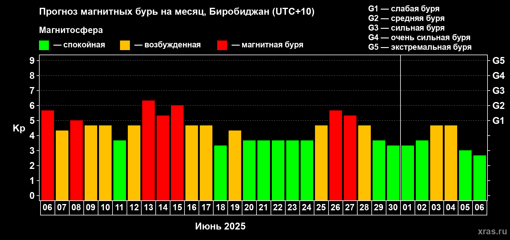Прогноз максимального суточного геомагнитного индекса Kp на <b>1 месяц</b> (31 день) <b>с 06 июня по 06 июля 2025 г</b>