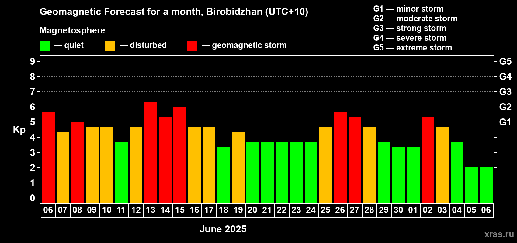Forecast of the daily maximal value of geomagnetic index Kp for <b>1 month</b> (31 days) <b>from Jun 06, 2025 to Jul 06, 2025</b>