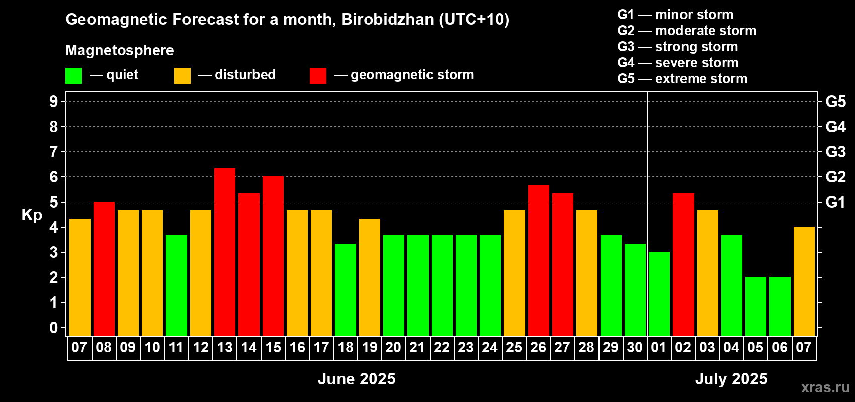 Forecast of the daily maximal value of geomagnetic index Kp for <b>1 month</b> (31 days) <b>from Jun 07, 2025 to Jul 07, 2025</b>