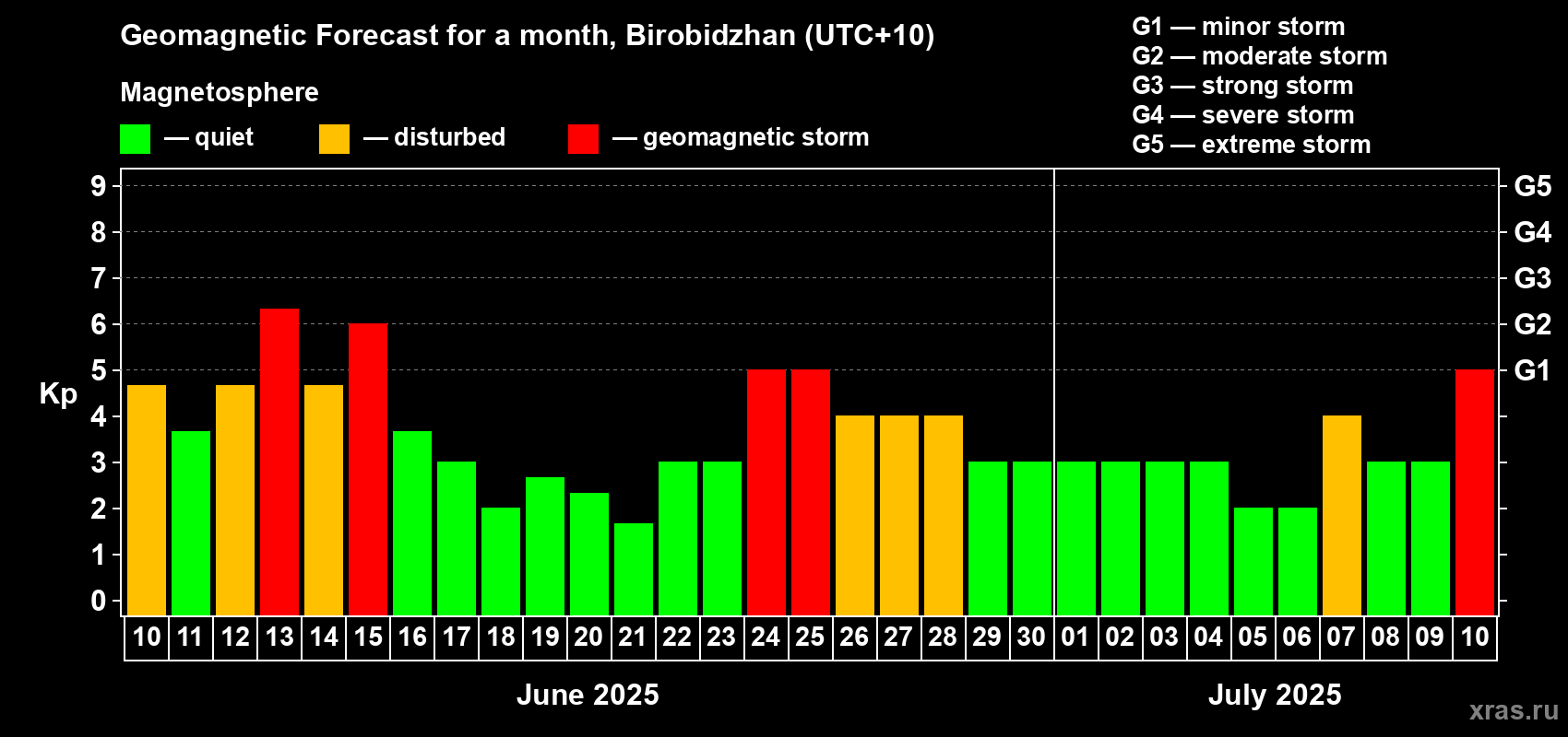 Forecast of the daily maximal value of geomagnetic index Kp for <b>1 month</b> (31 days) <b>from Jun 10, 2025 to Jul 10, 2025</b>