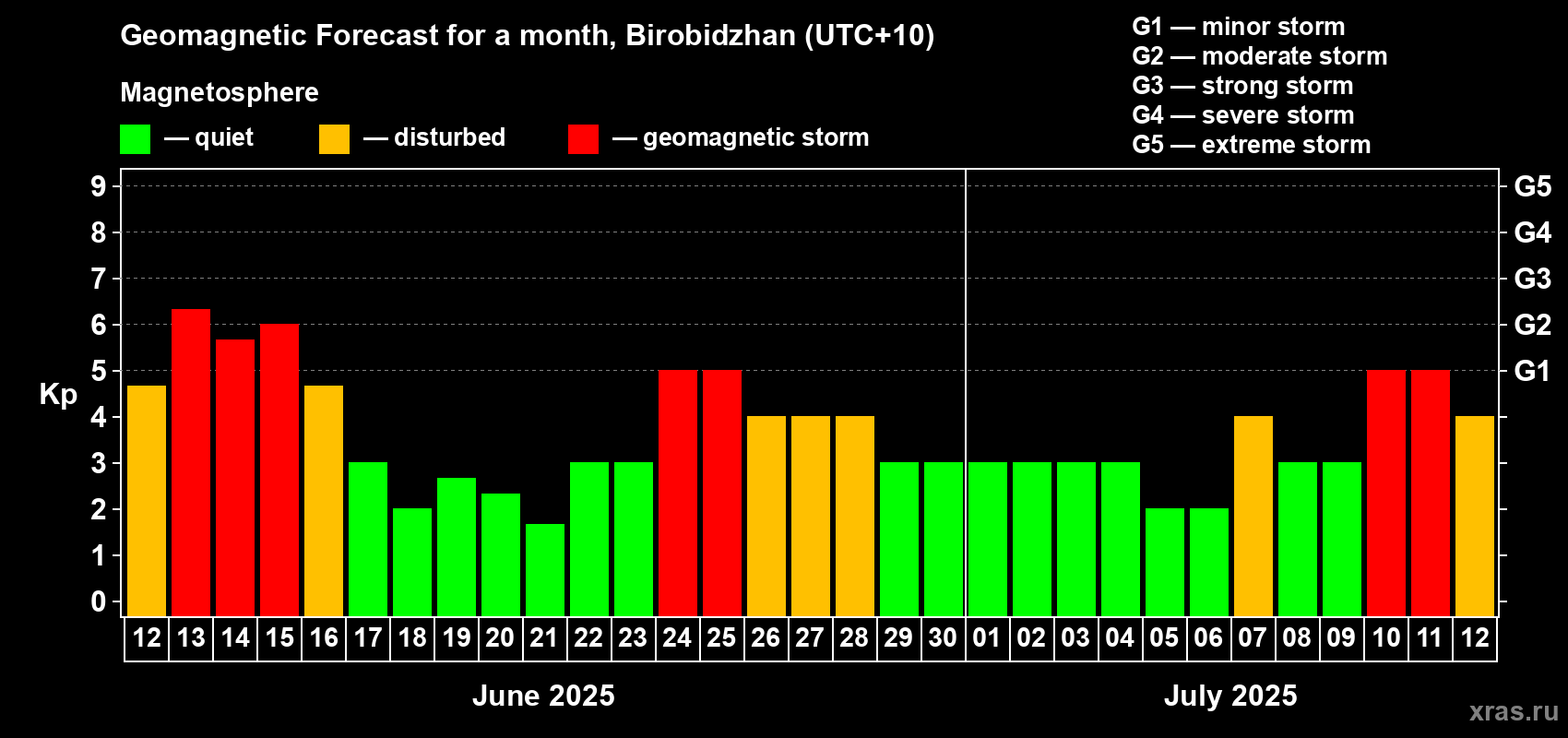 Forecast of the daily maximal value of geomagnetic index Kp for <b>1 month</b> (31 days) <b>from Jun 12, 2025 to Jul 12, 2025</b>