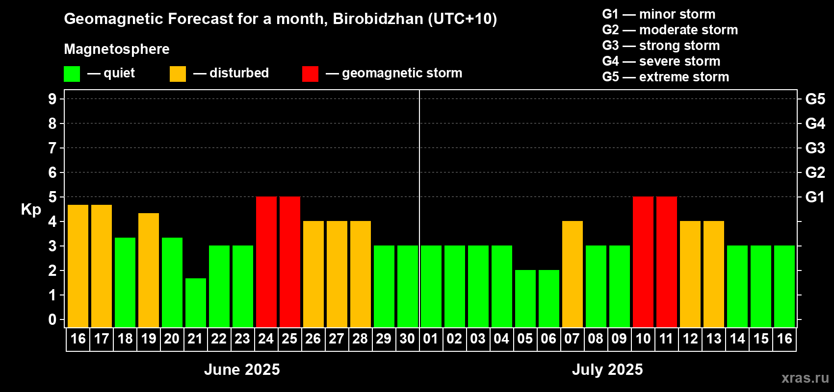 Forecast of the daily maximal value of geomagnetic index Kp for <b>1 month</b> (31 days) <b>from Jun 16, 2025 to Jul 16, 2025</b>