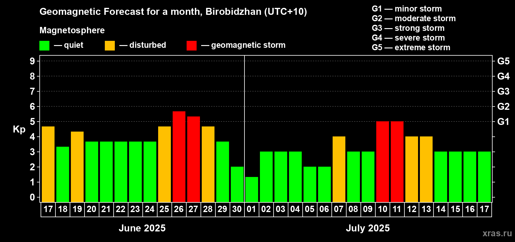 Forecast of the daily maximal value of geomagnetic index Kp for <b>1 month</b> (31 days) <b>from Jun 17, 2025 to Jul 17, 2025</b>