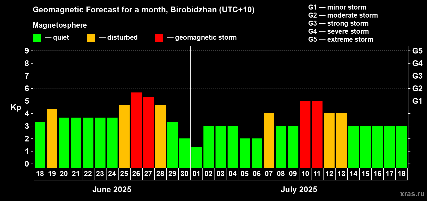 Forecast of the daily maximal value of geomagnetic index Kp for <b>1 month</b> (31 days) <b>from Jun 18, 2025 to Jul 18, 2025</b>