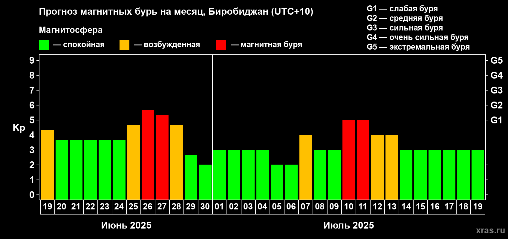 Прогноз максимального суточного геомагнитного индекса Kp на <b>1 месяц</b> (31 день) <b>с 19 июня по 19 июля 2025 г</b>