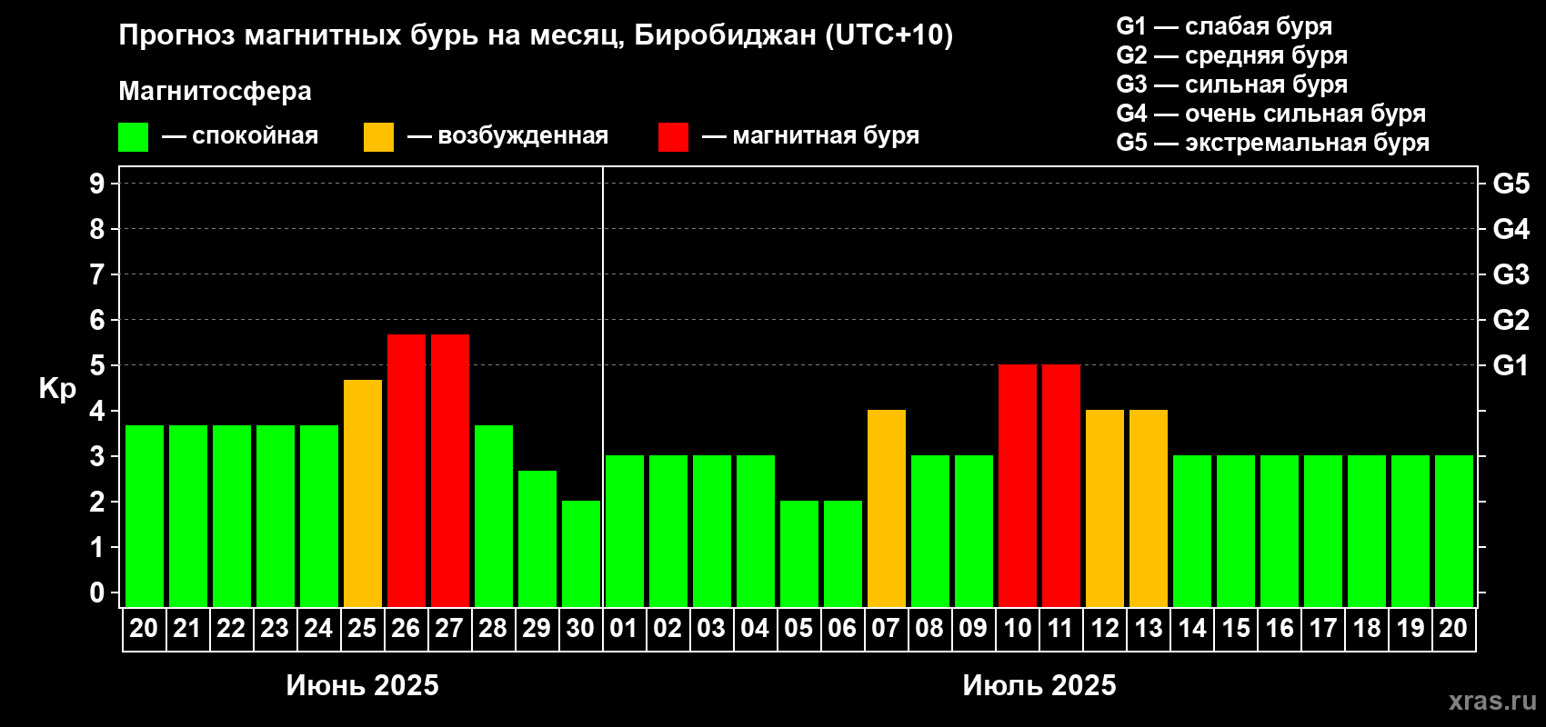 Прогноз максимального суточного геомагнитного индекса Kp на <b>1 месяц</b> (31 день) <b>с 20 июня по 20 июля 2025 г</b>