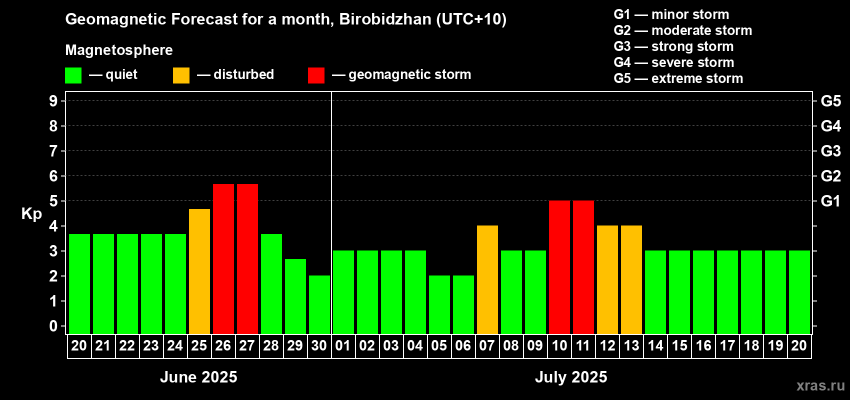 Forecast of the daily maximal value of geomagnetic index Kp for <b>1 month</b> (31 days) <b>from Jun 20, 2025 to Jul 20, 2025</b>
