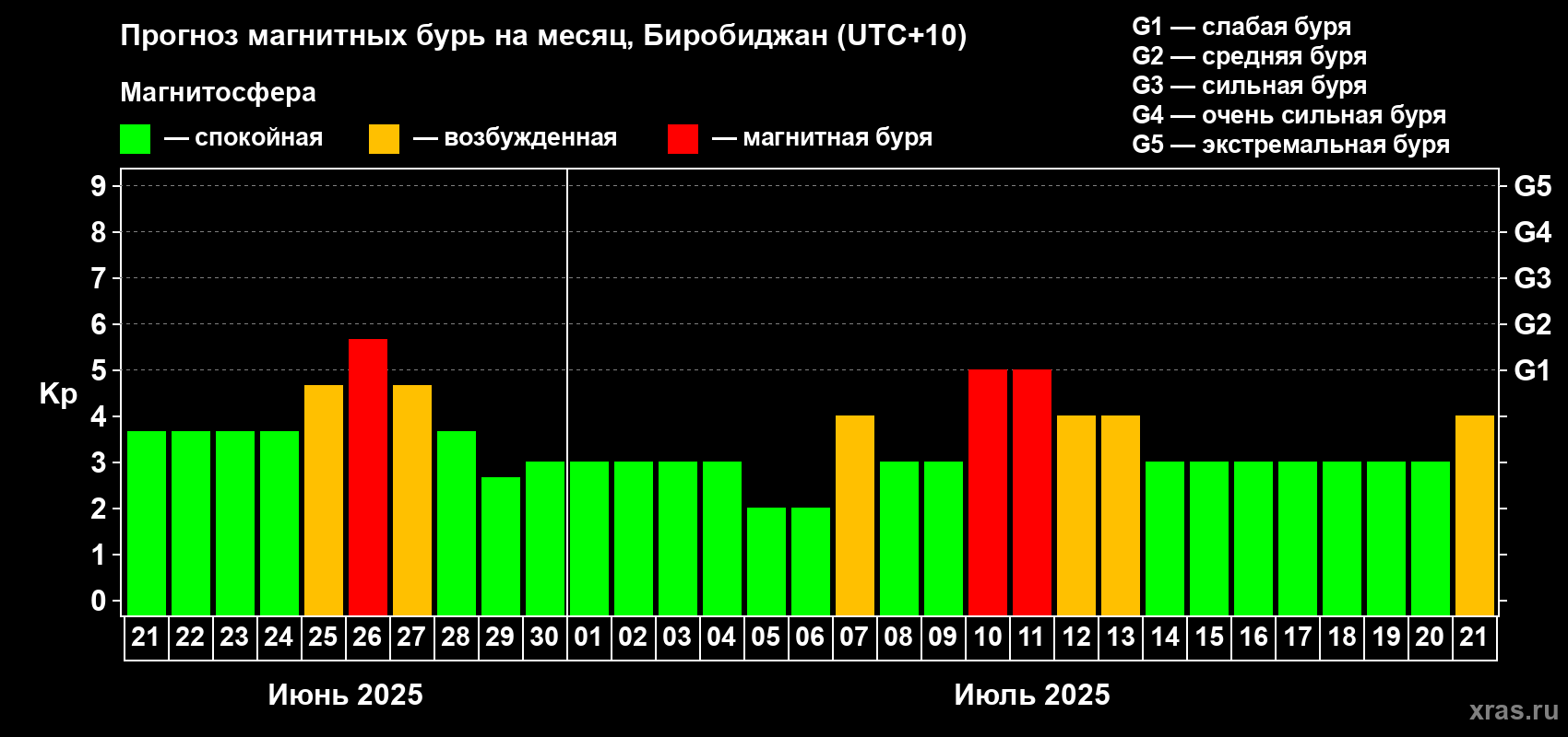 Прогноз максимального суточного геомагнитного индекса Kp на <b>1 месяц</b> (31 день) <b>с 21 июня по 21 июля 2025 г</b>
