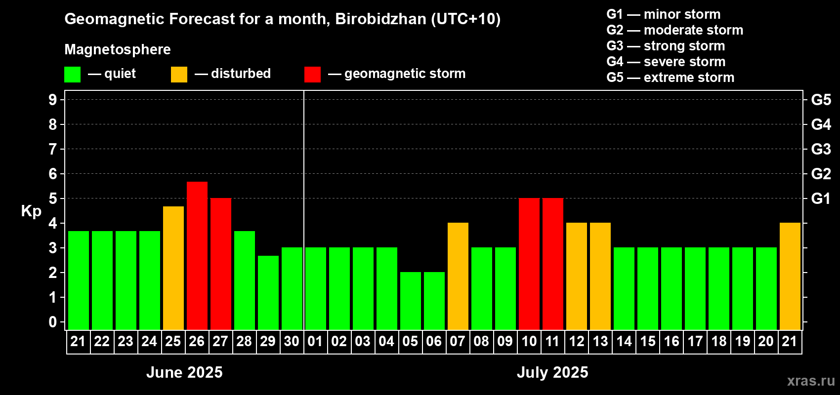 Forecast of the daily maximal value of geomagnetic index Kp for <b>1 month</b> (31 days) <b>from Jun 21, 2025 to Jul 21, 2025</b>