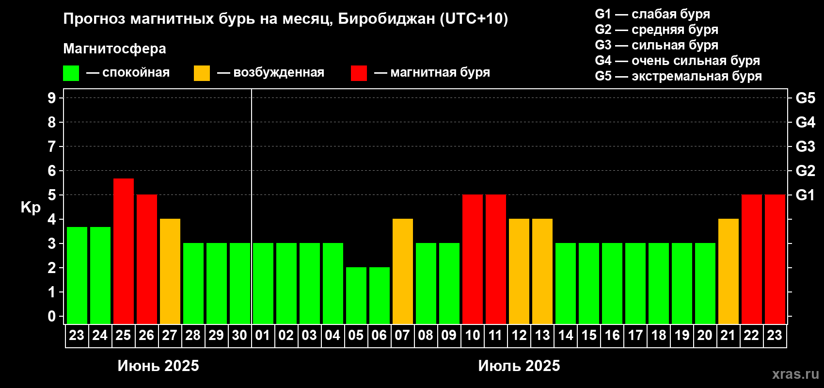 Прогноз максимального суточного геомагнитного индекса Kp на <b>1 месяц</b> (31 день) <b>с 23 июня по 23 июля 2025 г</b>