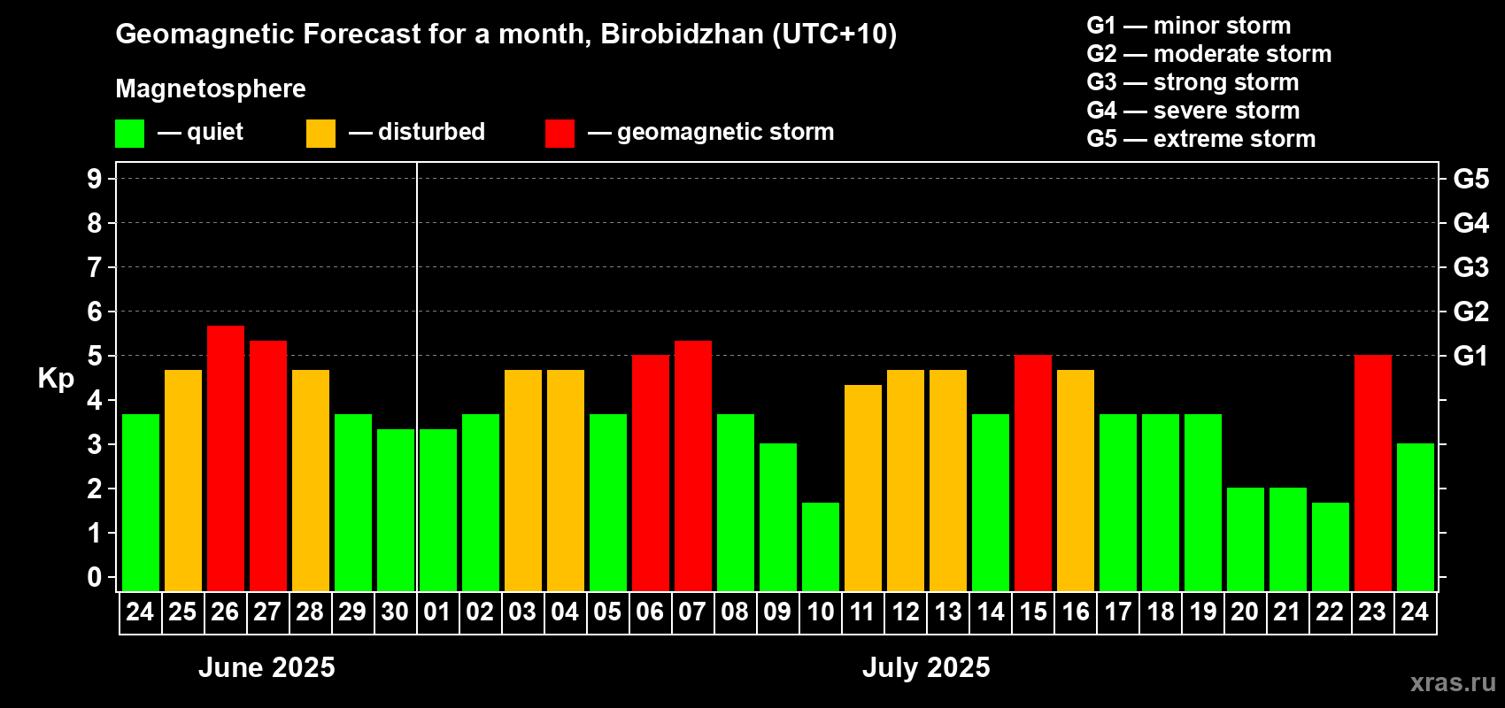 Forecast of the daily maximal value of geomagnetic index Kp for <b>1 month</b> (31 days) <b>from Jun 24, 2025 to Jul 24, 2025</b>