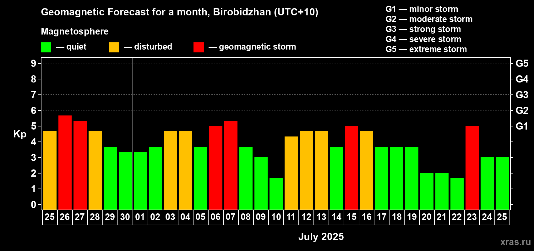 Forecast of the daily maximal value of geomagnetic index Kp for <b>1 month</b> (31 days) <b>from Jun 25, 2025 to Jul 25, 2025</b>
