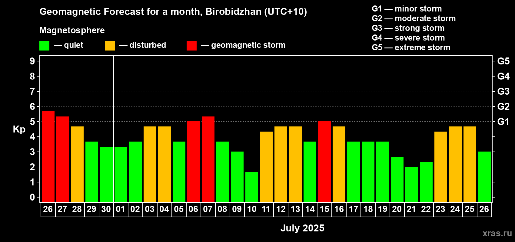 Forecast of the daily maximal value of geomagnetic index Kp for <b>1 month</b> (31 days) <b>from Jun 26, 2025 to Jul 26, 2025</b>