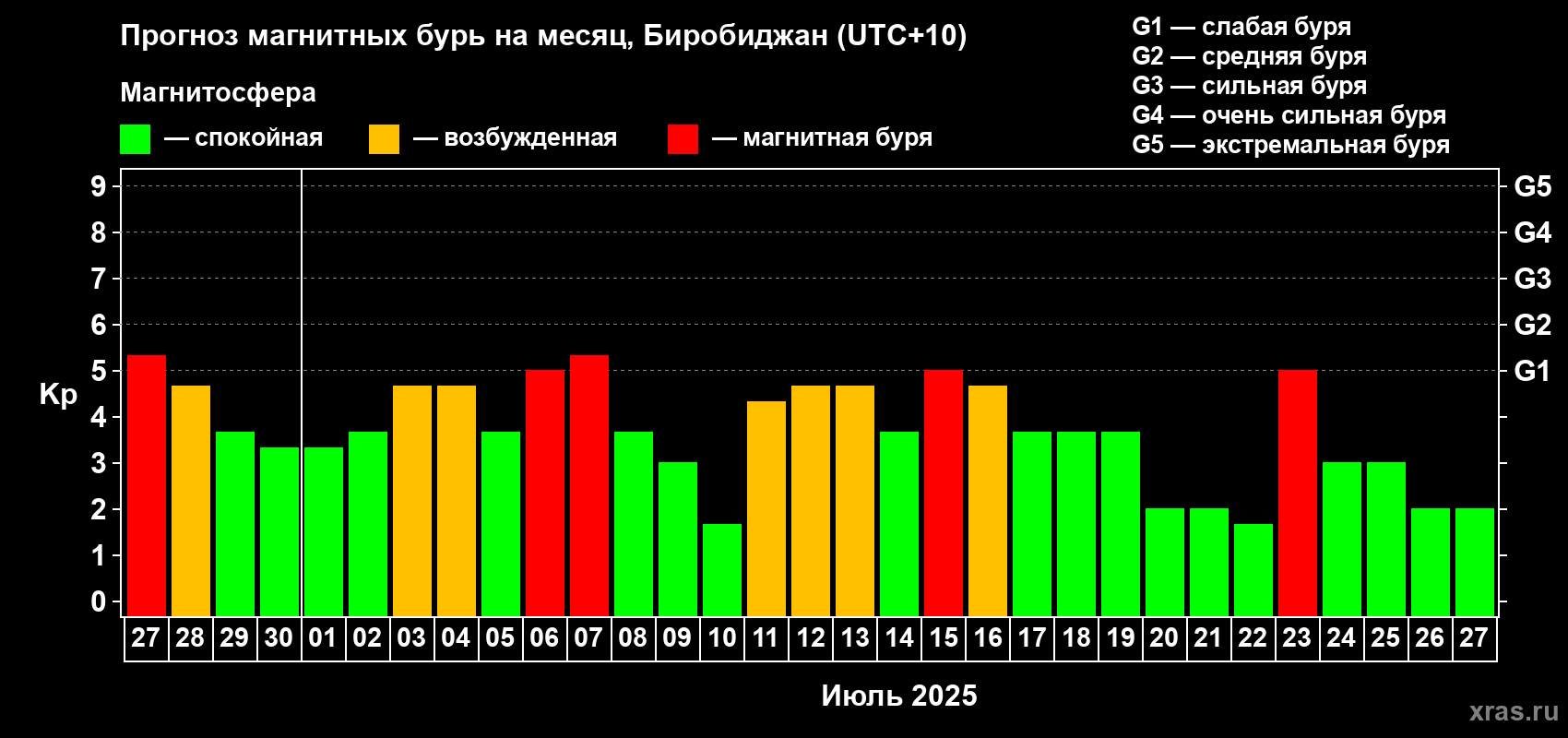 Прогноз максимального суточного геомагнитного индекса Kp на <b>1 месяц</b> (31 день) <b>с 27 июня по 27 июля 2025 г</b>