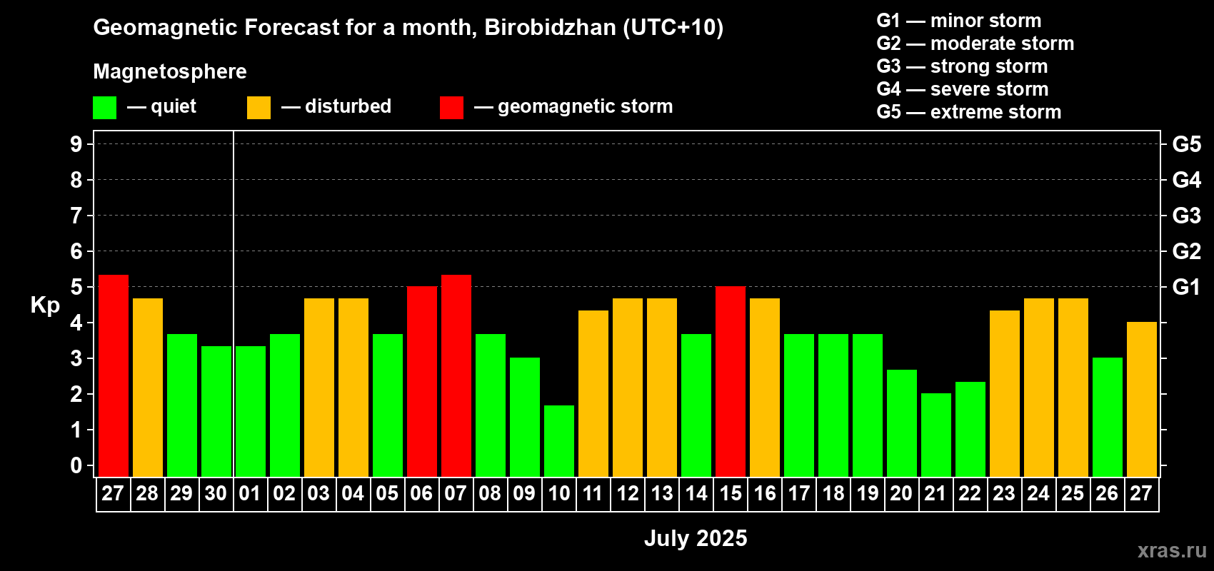 Forecast of the daily maximal value of geomagnetic index Kp for <b>1 month</b> (31 days) <b>from Jun 27, 2025 to Jul 27, 2025</b>