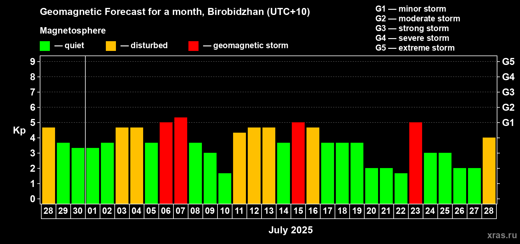 Forecast of the daily maximal value of geomagnetic index Kp for <b>1 month</b> (31 days) <b>from Jun 28, 2025 to Jul 28, 2025</b>