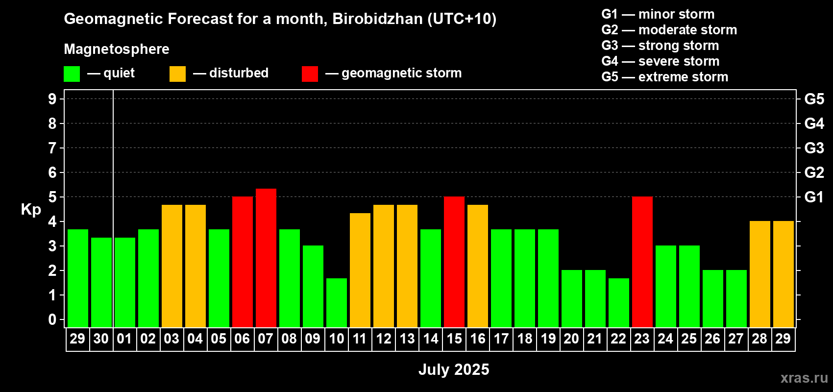 Forecast of the daily maximal value of geomagnetic index Kp for <b>1 month</b> (31 days) <b>from Jun 29, 2025 to Jul 29, 2025</b>
