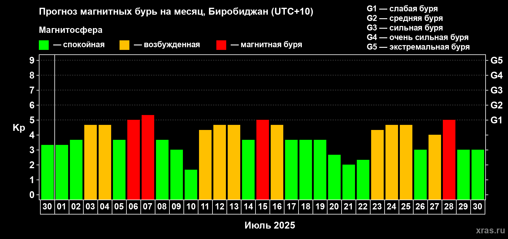 Прогноз максимального суточного геомагнитного индекса Kp на <b>1 месяц</b> (31 день) <b>с 30 июня по 30 июля 2025 г</b>