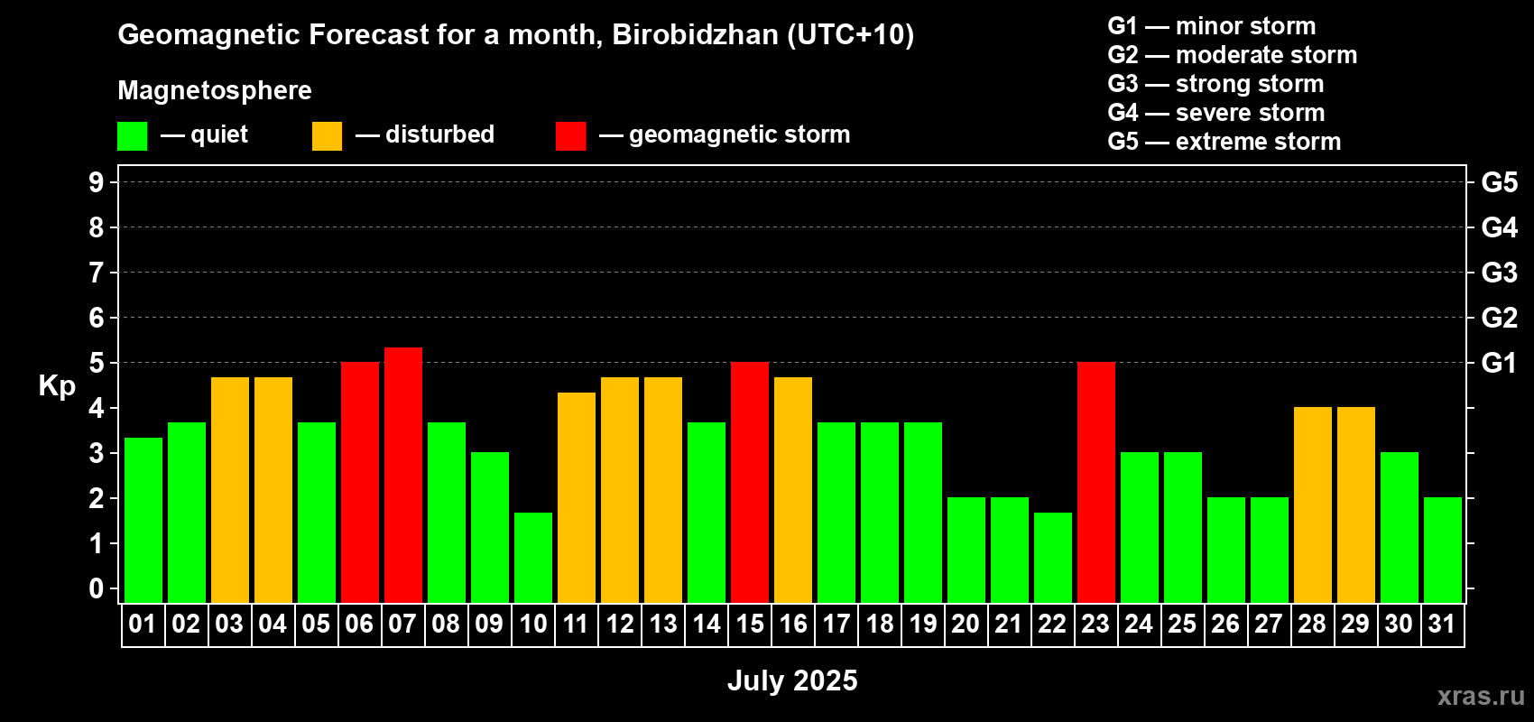 Forecast of the daily maximal value of geomagnetic index Kp for <b>1 month</b> (31 days) <b>from Jul 01, 2025 to Jul 31, 2025</b>