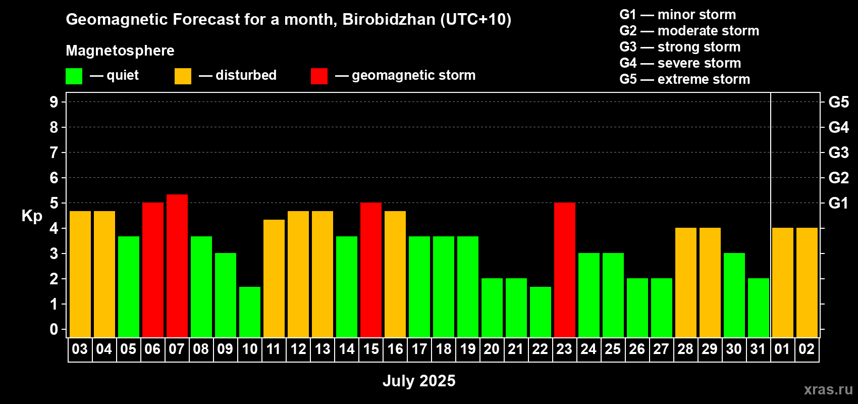 Forecast of the daily maximal value of geomagnetic index Kp for <b>1 month</b> (31 days) <b>from Jul 03, 2025 to Aug 02, 2025</b>