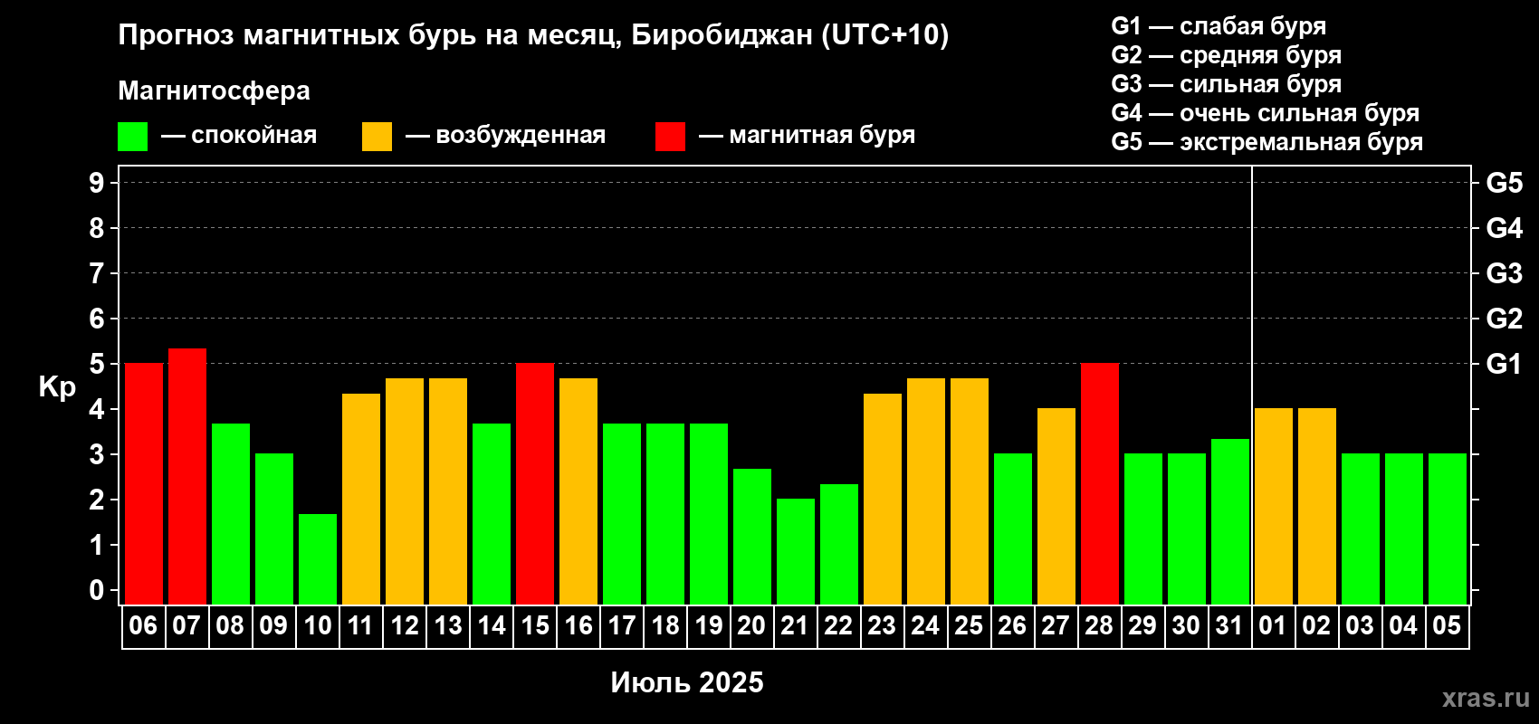 Прогноз максимального суточного геомагнитного индекса Kp на <b>1 месяц</b> (31 день) <b>с 06 июля по 05 августа 2025 г</b>
