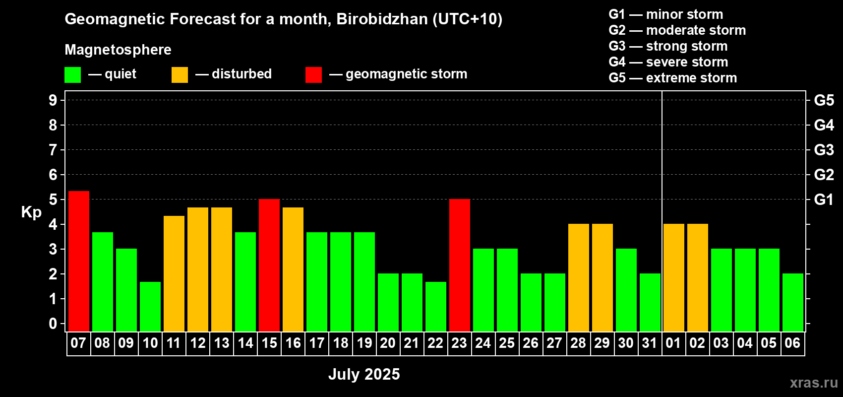 Forecast of the daily maximal value of geomagnetic index Kp for <b>1 month</b> (31 days) <b>from Jul 07, 2025 to Aug 06, 2025</b>