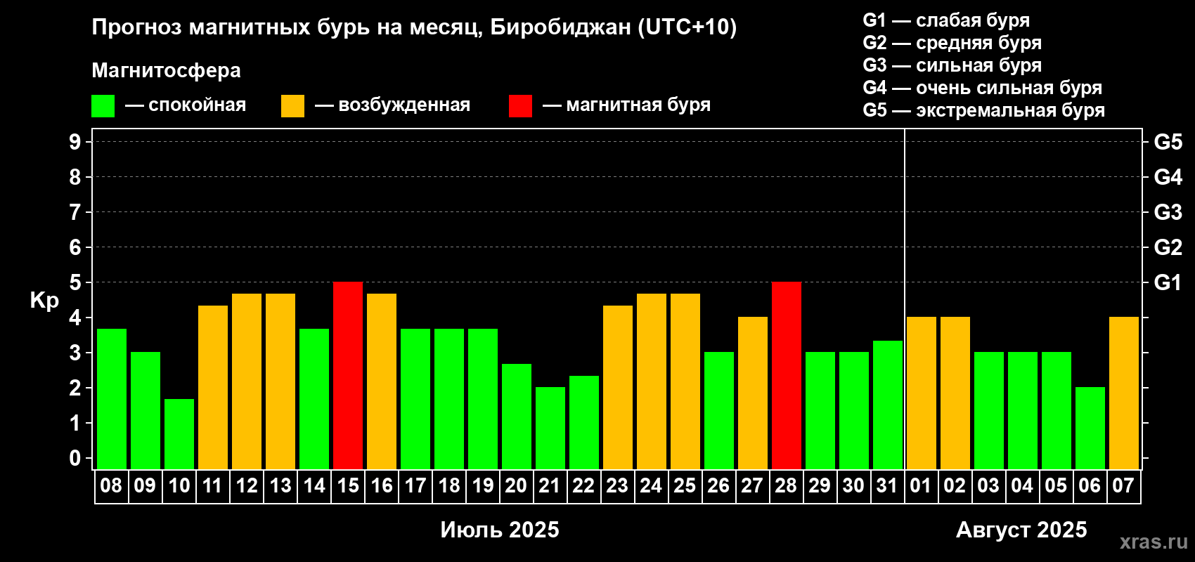 Прогноз максимального суточного геомагнитного индекса Kp на <b>1 месяц</b> (31 день) <b>с 08 июля по 07 августа 2025 г</b>
