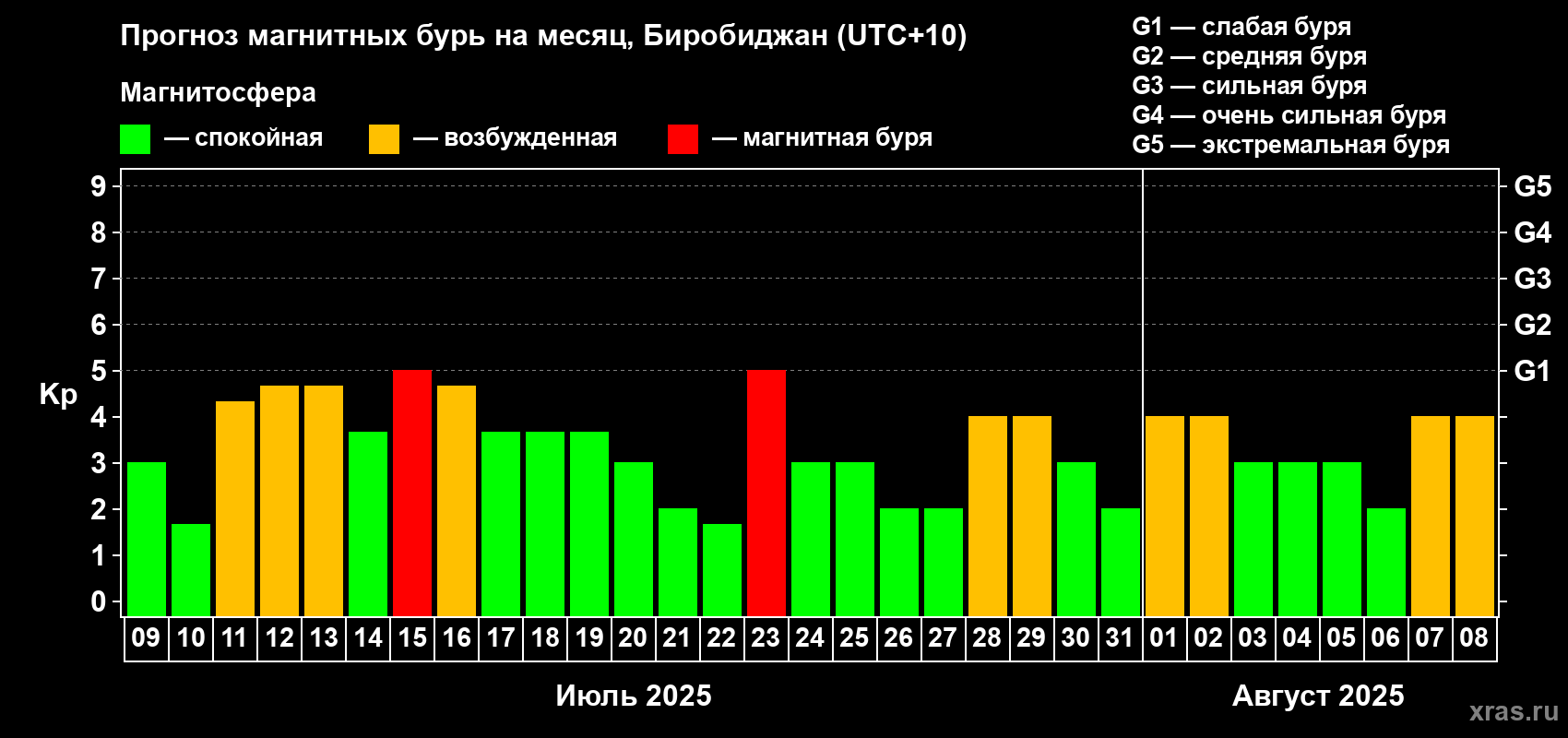 Прогноз максимального суточного геомагнитного индекса Kp на <b>1 месяц</b> (31 день) <b>с 09 июля по 08 августа 2025 г</b>
