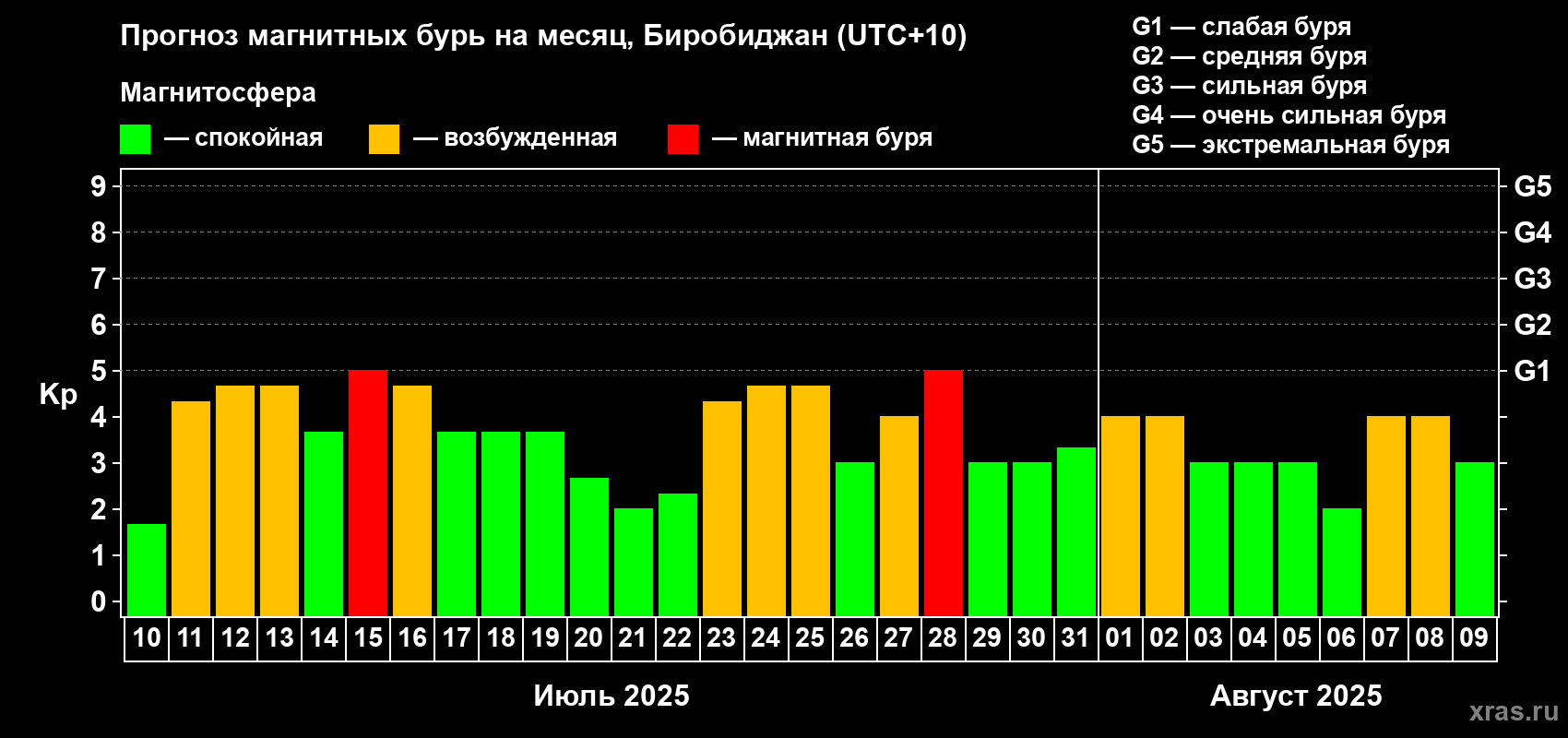 Прогноз максимального суточного геомагнитного индекса Kp на <b>1 месяц</b> (31 день) <b>с 10 июля по 09 августа 2025 г</b>