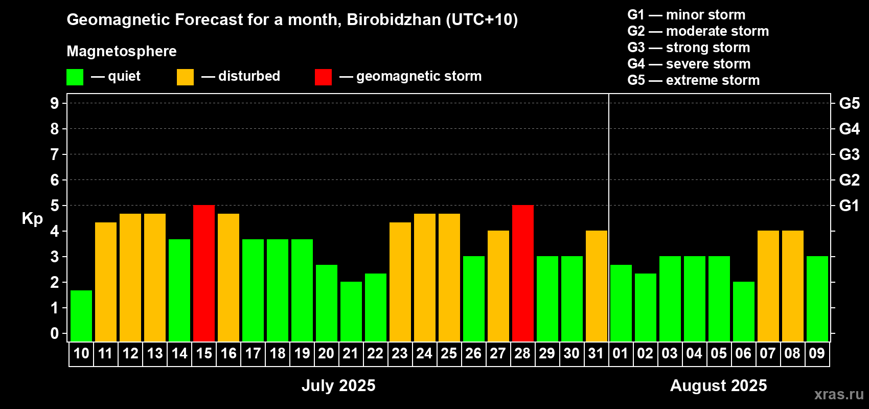 Forecast of the daily maximal value of geomagnetic index Kp for <b>1 month</b> (31 days) <b>from Jul 10, 2025 to Aug 09, 2025</b>