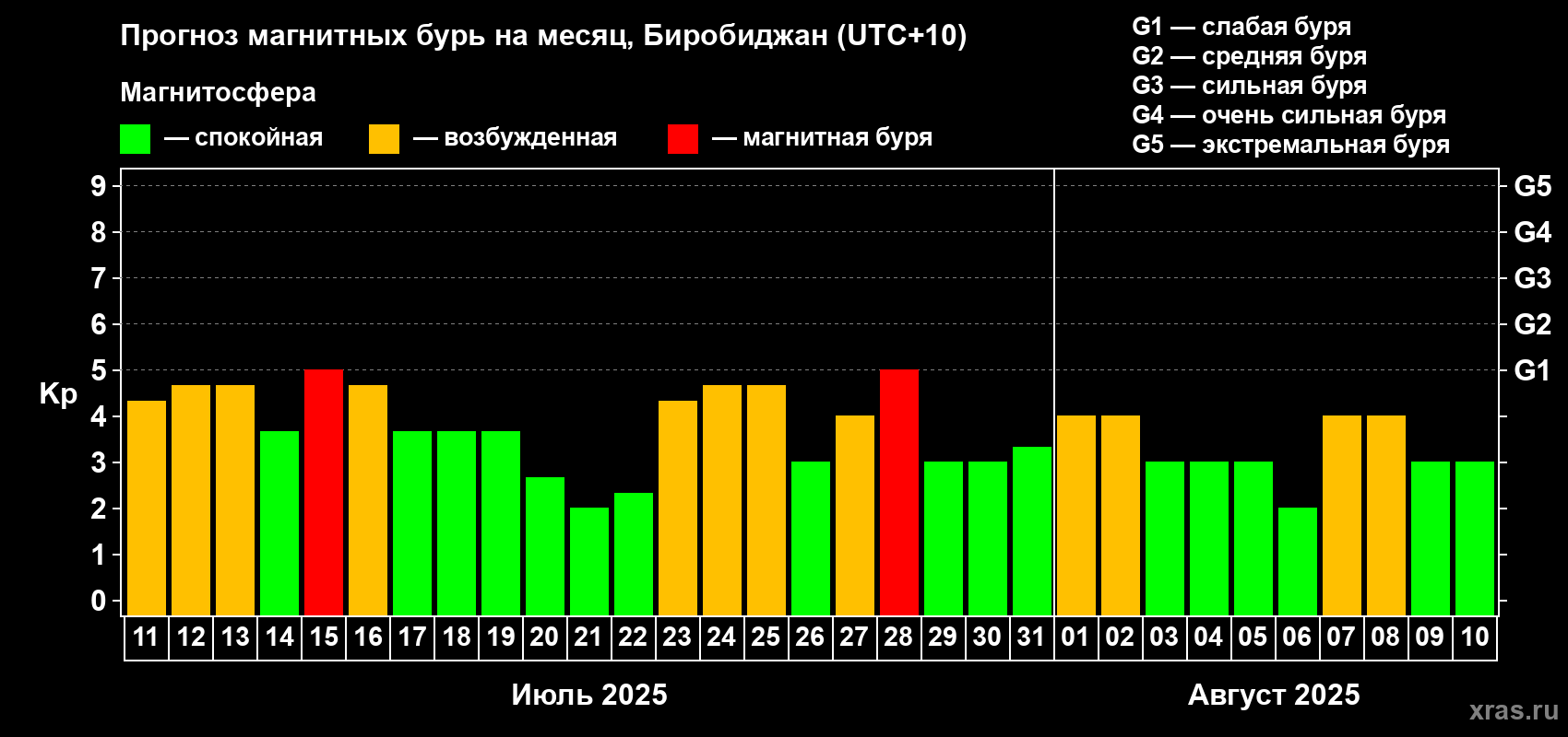 Прогноз максимального суточного геомагнитного индекса Kp на <b>1 месяц</b> (31 день) <b>с 11 июля по 10 августа 2025 г</b>