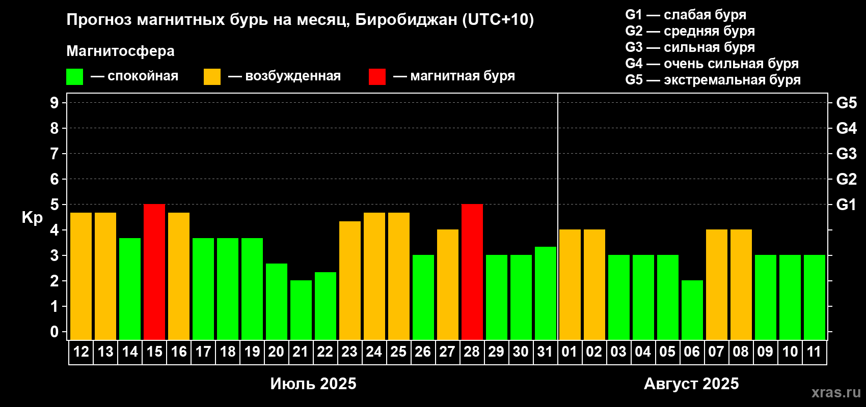 Прогноз максимального суточного геомагнитного индекса Kp на <b>1 месяц</b> (31 день) <b>с 12 июля по 11 августа 2025 г</b>