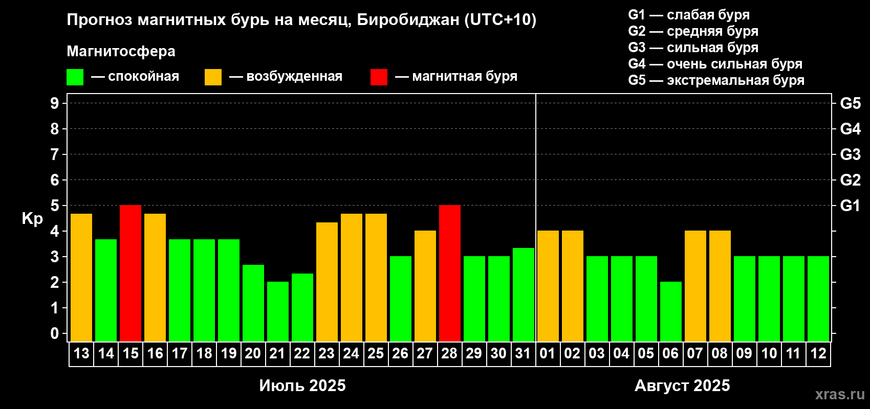 Прогноз максимального суточного геомагнитного индекса Kp на <b>1 месяц</b> (31 день) <b>с 13 июля по 12 августа 2025 г</b>