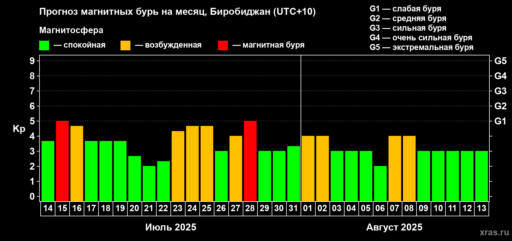 Прогноз максимального суточного геомагнитного индекса Kp на <b>1 месяц</b> (31 день) <b>с 14 июля по 13 августа 2025 г</b>