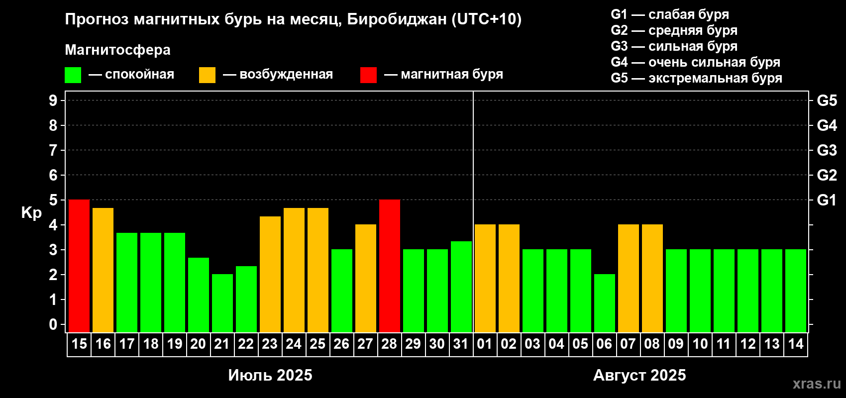 Прогноз максимального суточного геомагнитного индекса Kp на <b>1 месяц</b> (31 день) <b>с 15 июля по 14 августа 2025 г</b>
