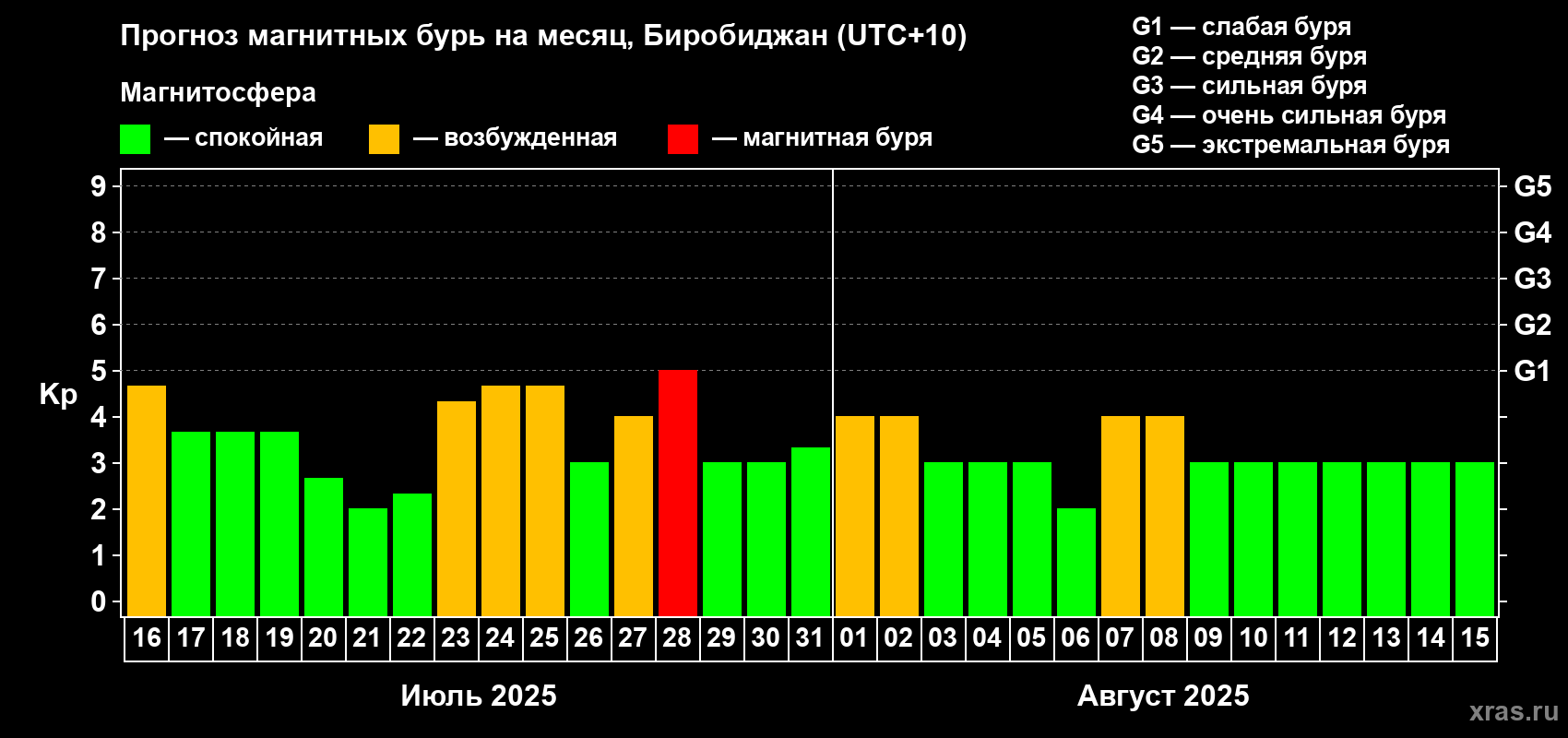 Прогноз максимального суточного геомагнитного индекса Kp на <b>1 месяц</b> (31 день) <b>с 16 июля по 15 августа 2025 г</b>
