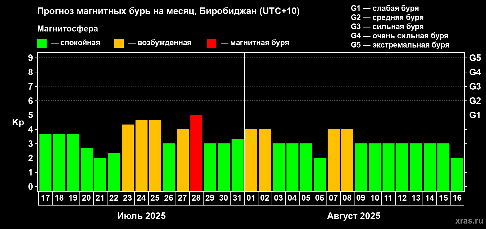 Прогноз максимального суточного геомагнитного индекса Kp на <b>1 месяц</b> (31 день) <b>с 17 июля по 16 августа 2025 г</b>