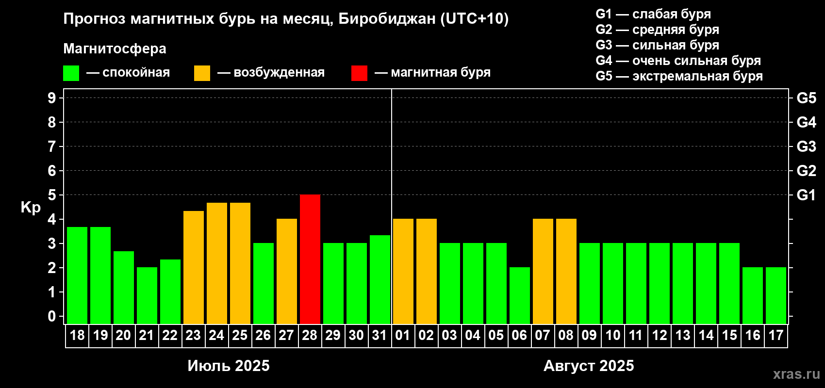 Прогноз максимального суточного геомагнитного индекса Kp на <b>1 месяц</b> (31 день) <b>с 18 июля по 17 августа 2025 г</b>
