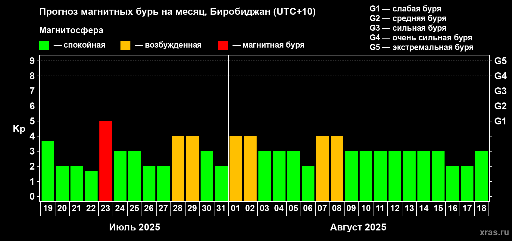 Прогноз максимального суточного геомагнитного индекса Kp на <b>1 месяц</b> (31 день) <b>с 19 июля по 18 августа 2025 г</b>