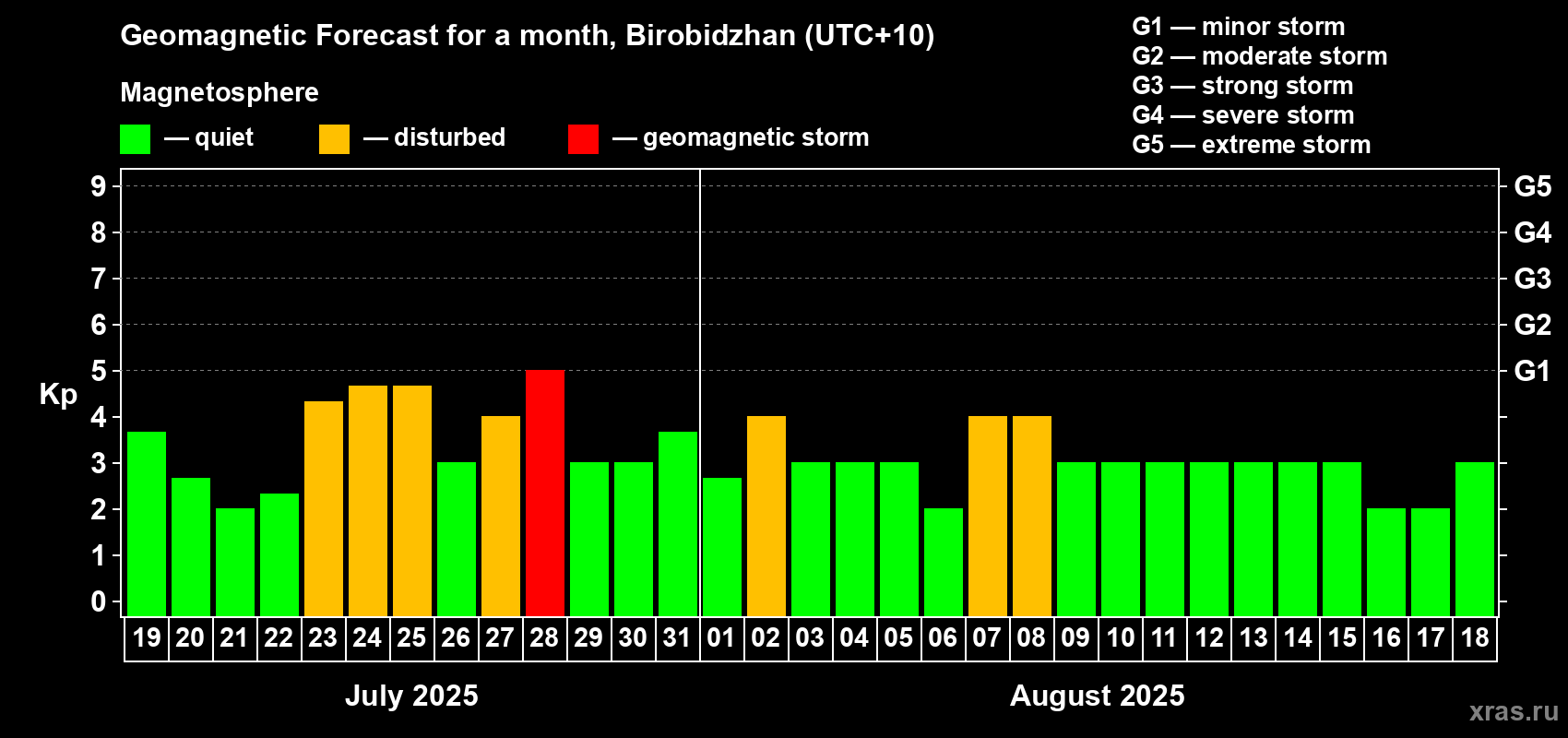 Forecast of the daily maximal value of geomagnetic index Kp for <b>1 month</b> (31 days) <b>from Jul 19, 2025 to Aug 18, 2025</b>