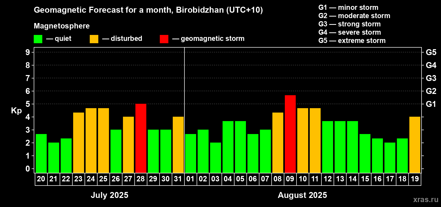 Forecast of the daily maximal value of geomagnetic index Kp for <b>1 month</b> (31 days) <b>from Jul 20, 2025 to Aug 19, 2025</b>