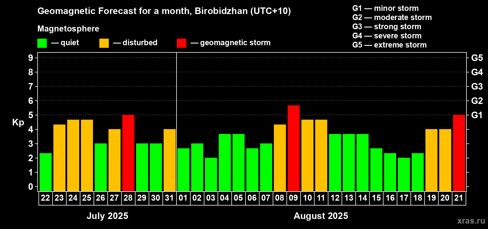 Forecast of the daily maximal value of geomagnetic index Kp for <b>1 month</b> (31 days) <b>from Jul 22, 2025 to Aug 21, 2025</b>