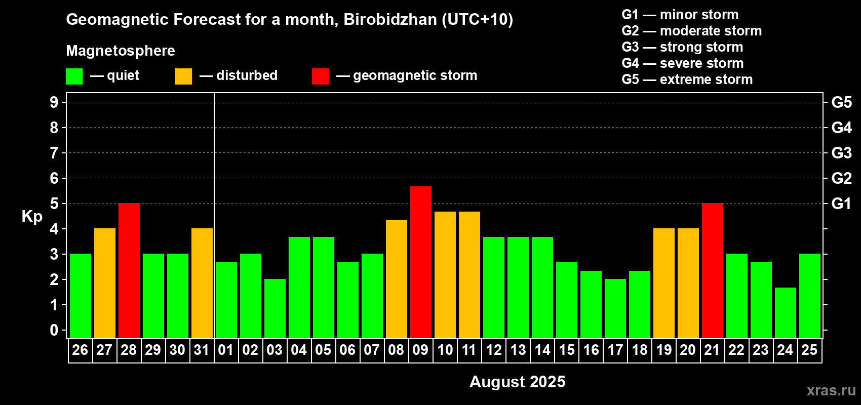Forecast of the daily maximal value of geomagnetic index Kp for <b>1 month</b> (31 days) <b>from Jul 26, 2025 to Aug 25, 2025</b>