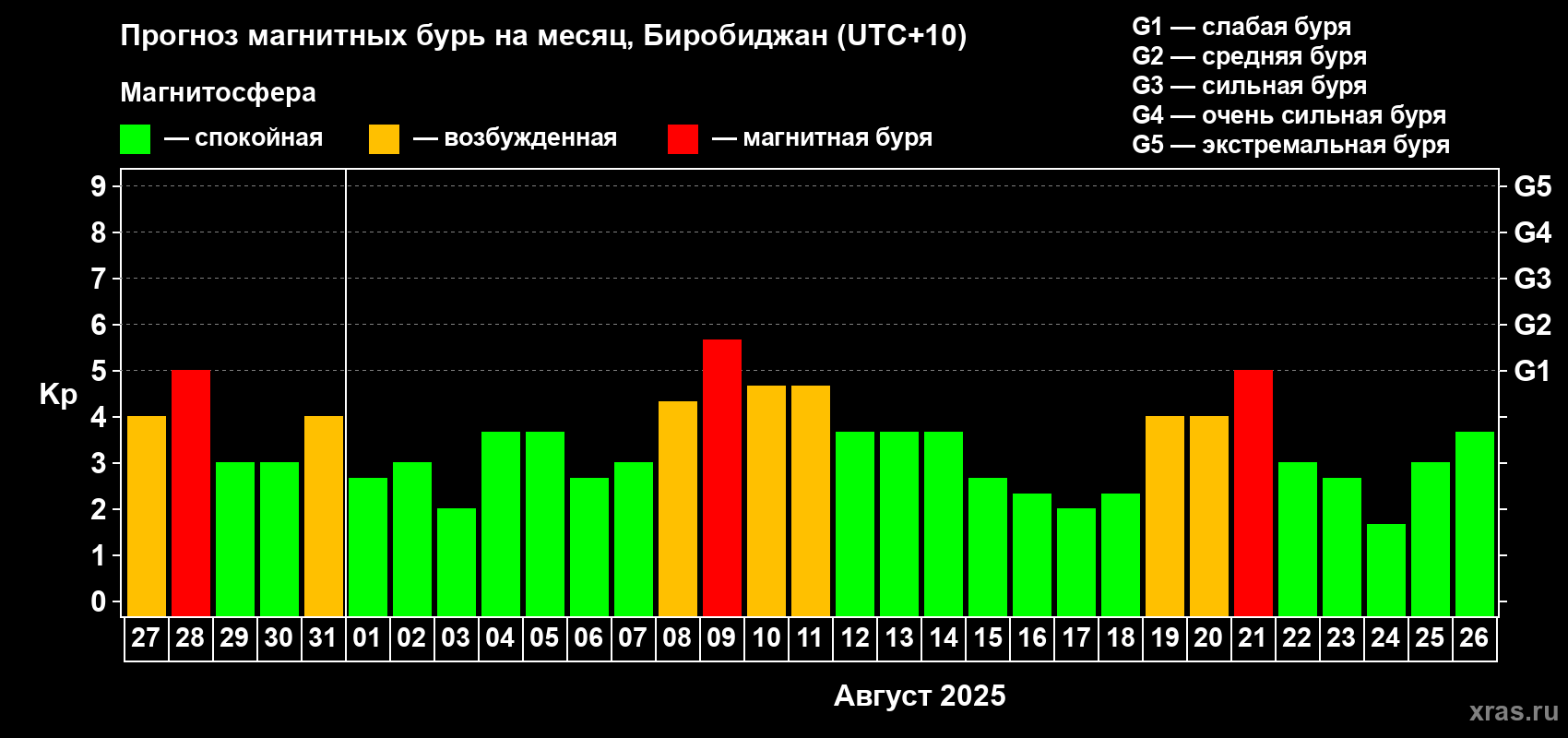 Прогноз максимального суточного геомагнитного индекса Kp на <b>1 месяц</b> (31 день) <b>с 27 июля по 26 августа 2025 г</b>