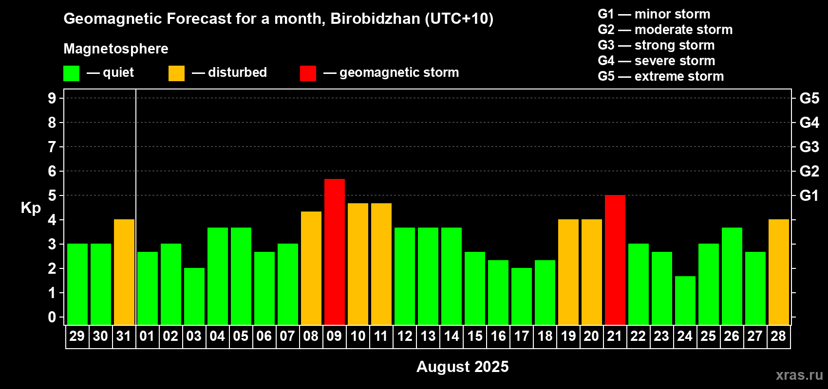Forecast of the daily maximal value of geomagnetic index Kp for <b>1 month</b> (31 days) <b>from Jul 29, 2025 to Aug 28, 2025</b>