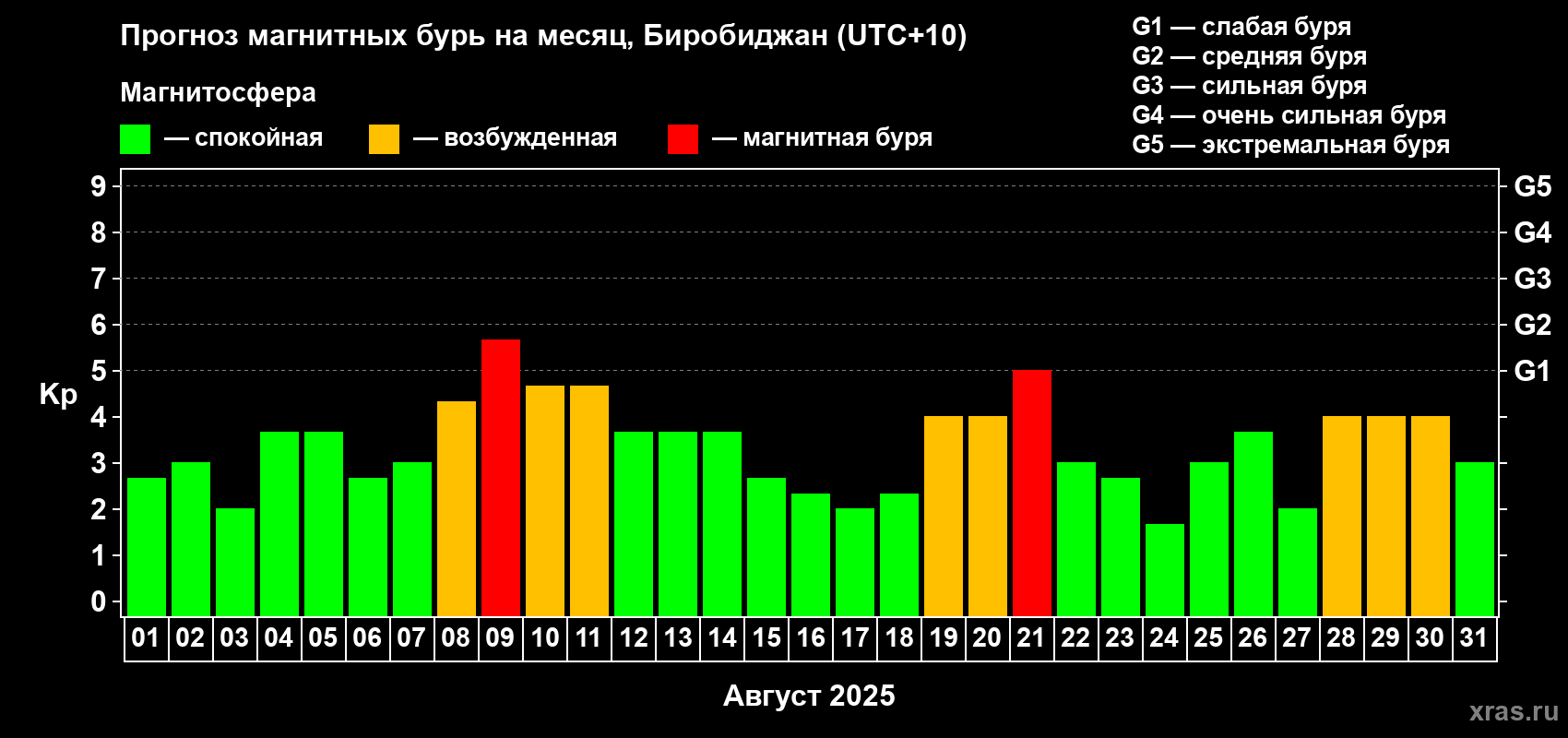Прогноз максимального суточного геомагнитного индекса Kp на <b>1 месяц</b> (31 день) <b>с 01 августа по 31 августа 2025 г</b>