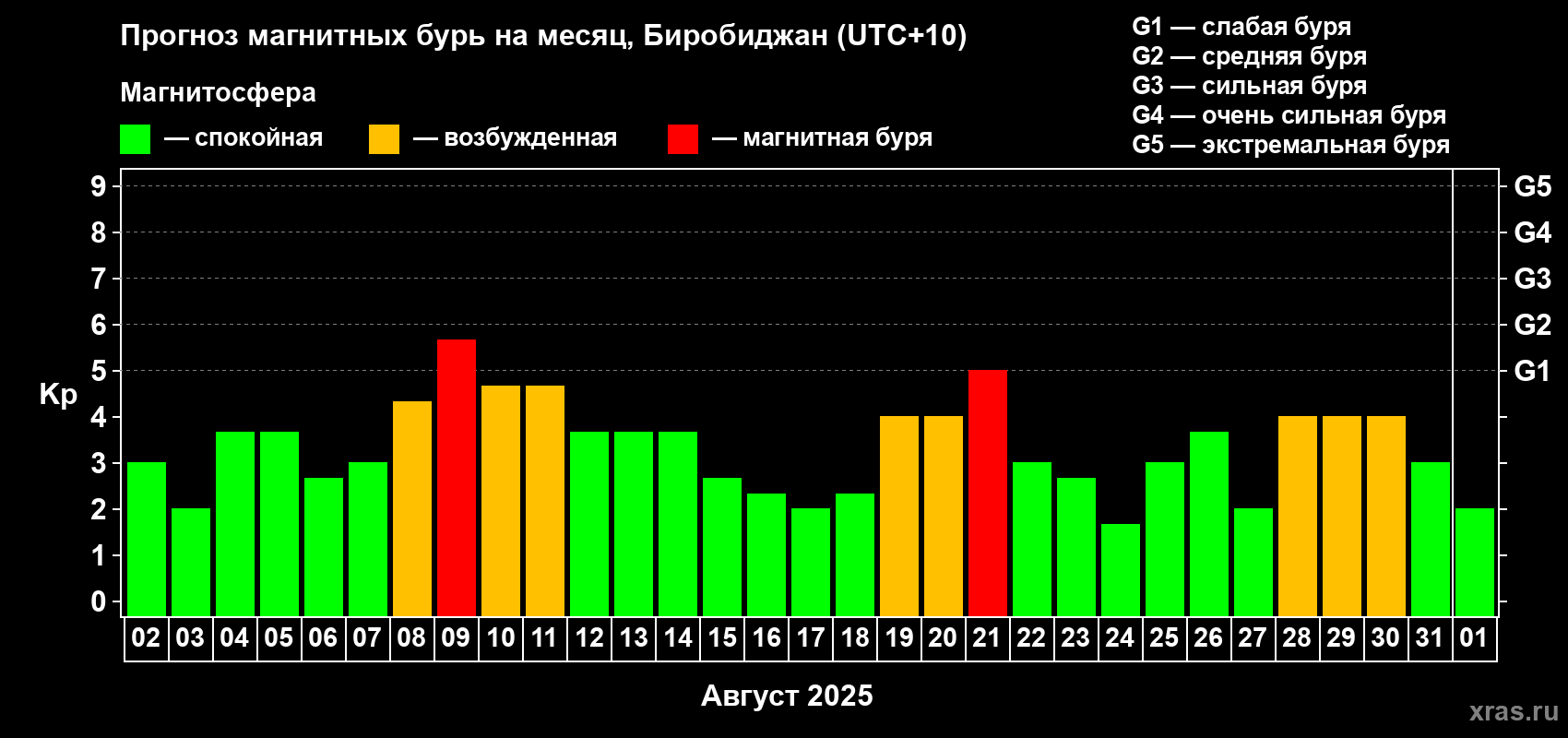 Прогноз максимального суточного геомагнитного индекса Kp на <b>1 месяц</b> (31 день) <b>с 02 августа по 01 сентября 2025 г</b>