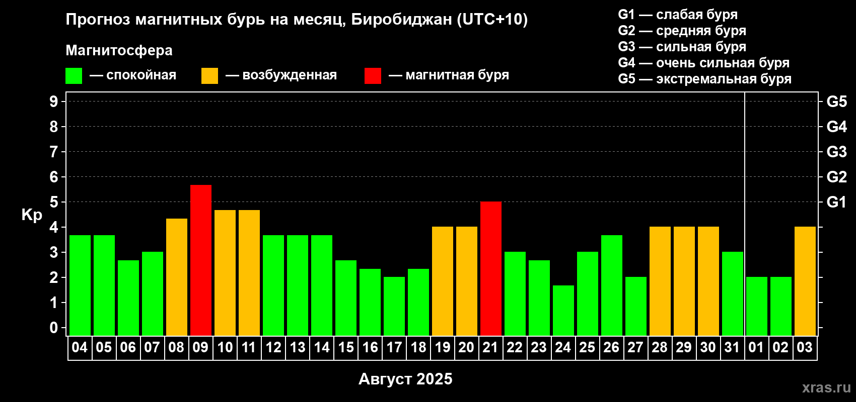 Прогноз максимального суточного геомагнитного индекса Kp на <b>1 месяц</b> (31 день) <b>с 04 августа по 03 сентября 2025 г</b>