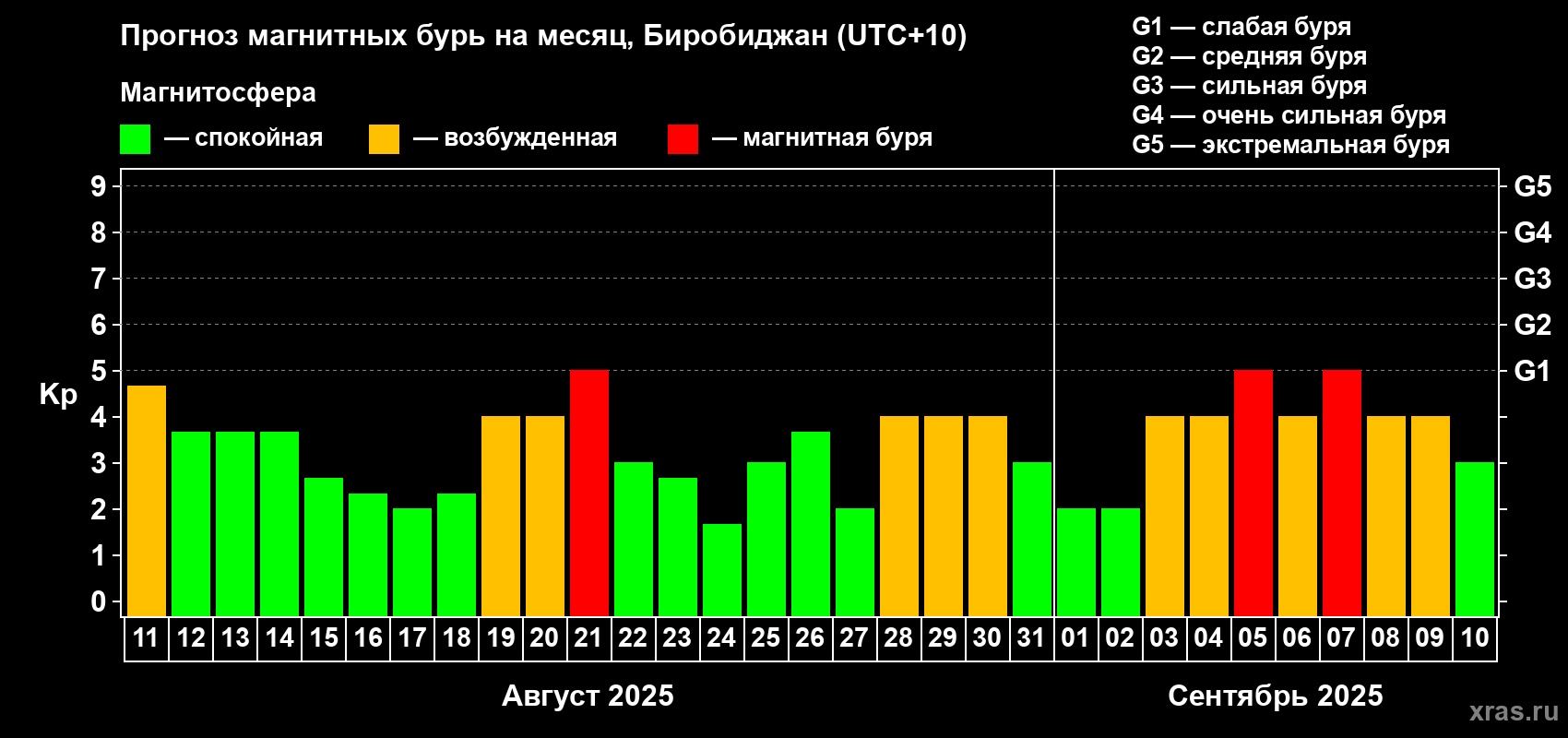 Прогноз максимального суточного геомагнитного индекса Kp на <b>1 месяц</b> (31 день) <b>с 11 августа по 10 сентября 2025 г</b>